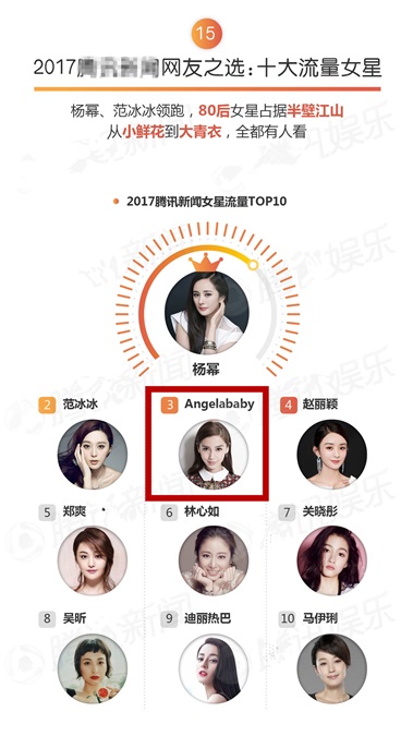 Angelababy2017八大TOP榜收获颇佳 登公益、时尚、综艺明星榜首