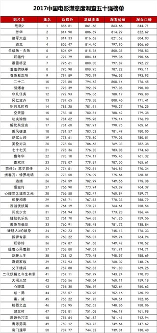 2017中国电影满意度调查五十强榜单