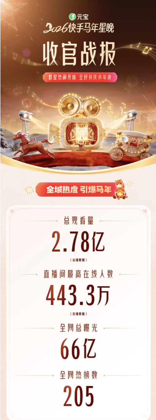 星光伴暖意共启马年新程 2.78亿人次见证快手马年星晚