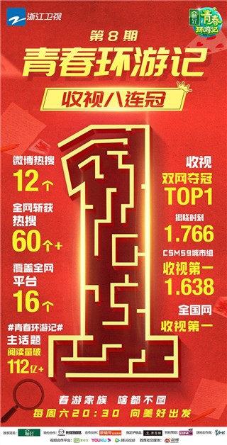 《青春环游记2》收视再夺冠成今夏必看最欢乐综艺 春游家族拥抱展现真性情