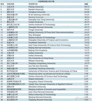北大力挫清华、名校不敌技校?