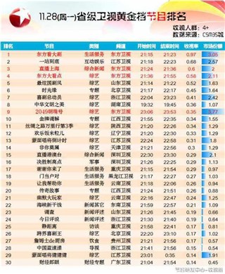 11月28日省级卫视黄金档节目排名