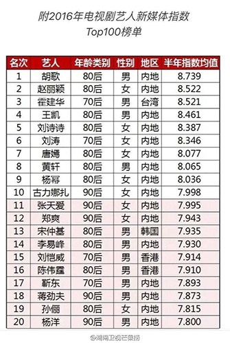 蒋劲夫半年人气榜单数据亮眼 90后四大小生格局明朗
