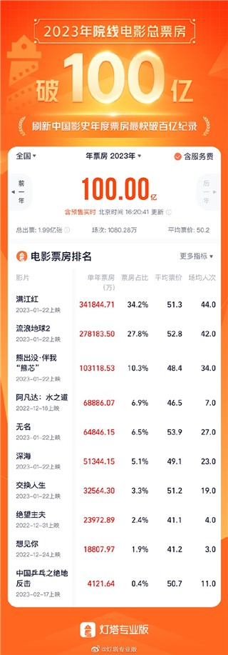 2023春节档刷新票房最快破百亿纪录 微博全民热议助力市场复苏