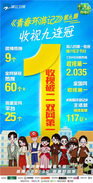 《青春环游记2》收视破二蝉联第一爆笑升级 春游家族成现象级综艺团体