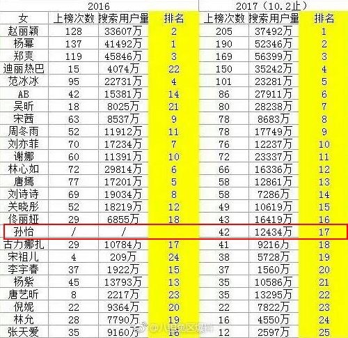 孙怡不仅继承了郑爽的「热搜体」还有杨幂的「旺男主」体质!