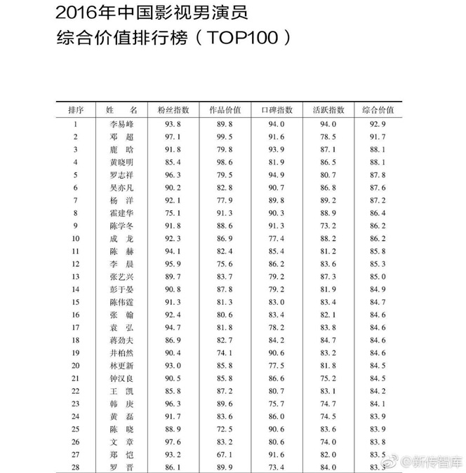 李易峰登顶影视演员明星价值榜 口碑人气双在线