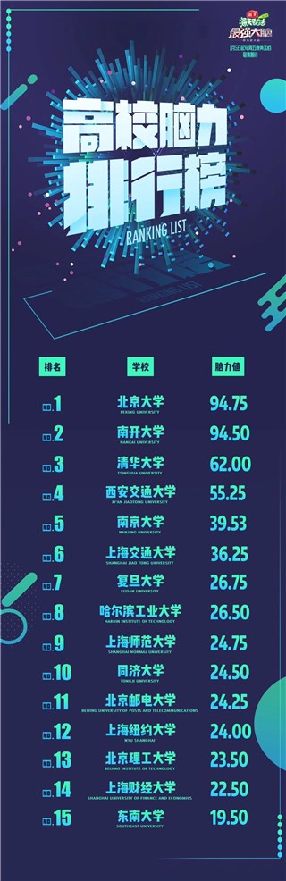 《燃烧吧大脑》公布高校脑力榜
