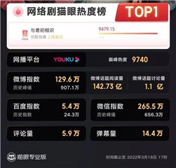 《与君初相识》火热收官 带剧王者任嘉伦用数据诠释角色亮眼表现