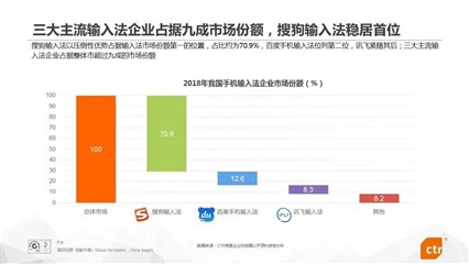 年轻人里圈粉无数：搜狗输入法成最受欢迎的语音输入法