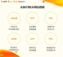 短视频收益飙升,现5大收益黑马品类