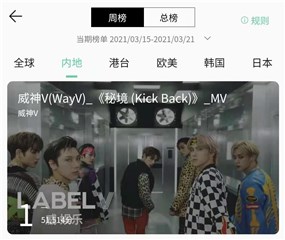 新歌充满中毒性！威神V《秘境 (Kick Back)》国内音乐榜单连续两周1位！