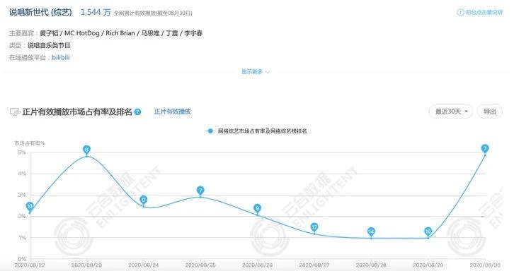 两期播放仅过千万 爱出风头的B站和被打脸的《说唱新世代》