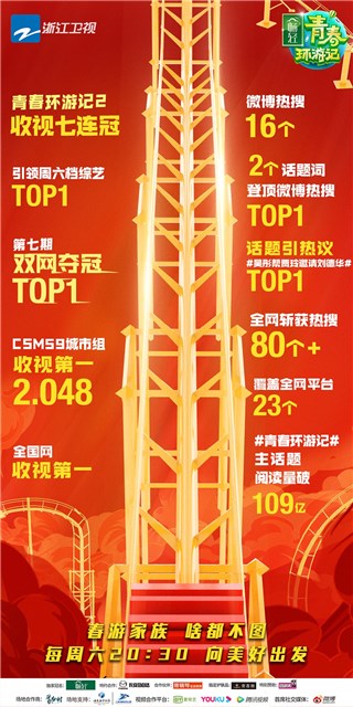 《青春环游记2》强势占领多平台热搜榜单 吴彤帮贾玲邀请刘德华获网友热议